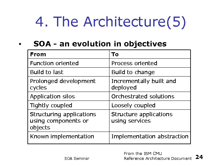 4. The Architecture(5) • SOA - an evolution in objectives From To Function oriented