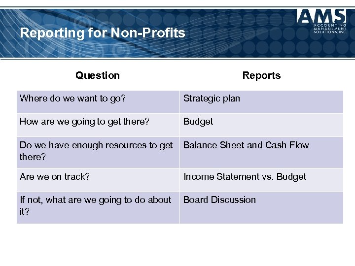 Reporting for Non-Profits Question Reports Where do we want to go? Strategic plan How