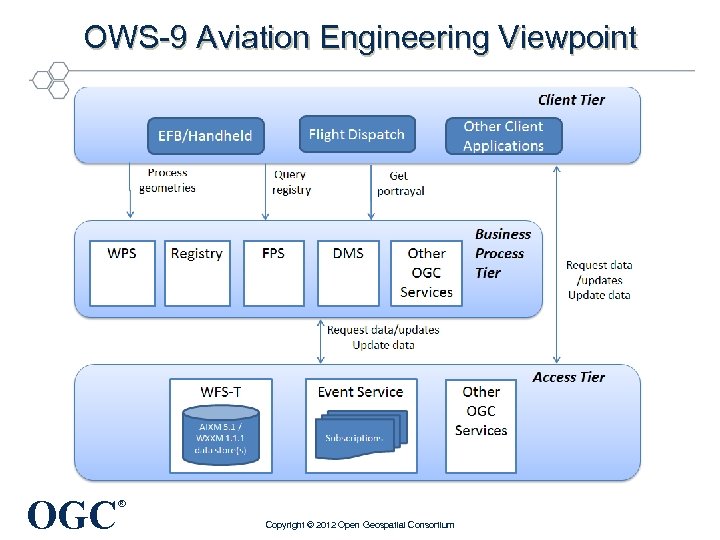 OWS-9 Aviation Engineering Viewpoint OGC ® Copyright © 2012 Open Geospatial Consortium 