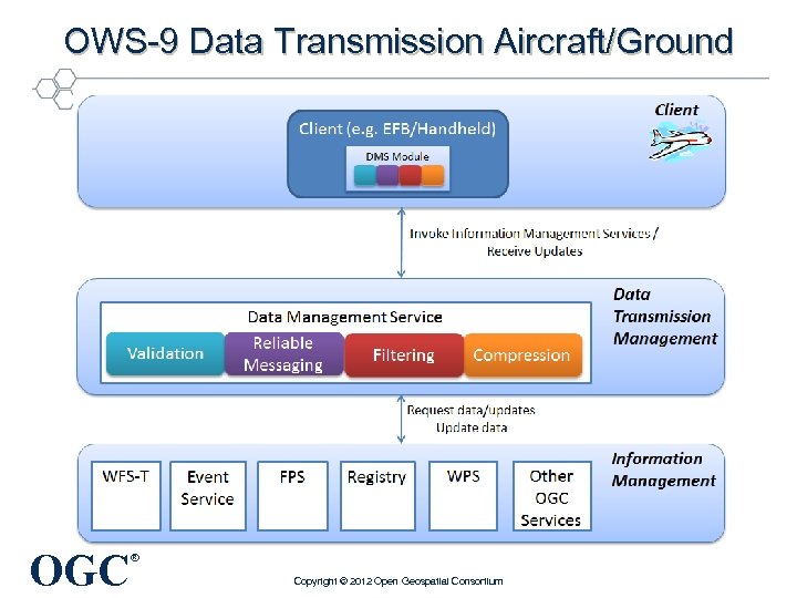 OWS-9 Data Transmission Aircraft/Ground OGC ® Copyright © 2012 Open Geospatial Consortium 