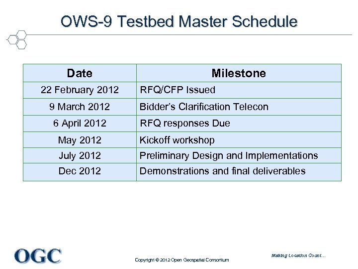 OWS-9 Testbed Master Schedule Date 22 February 2012 9 March 2012 6 April 2012