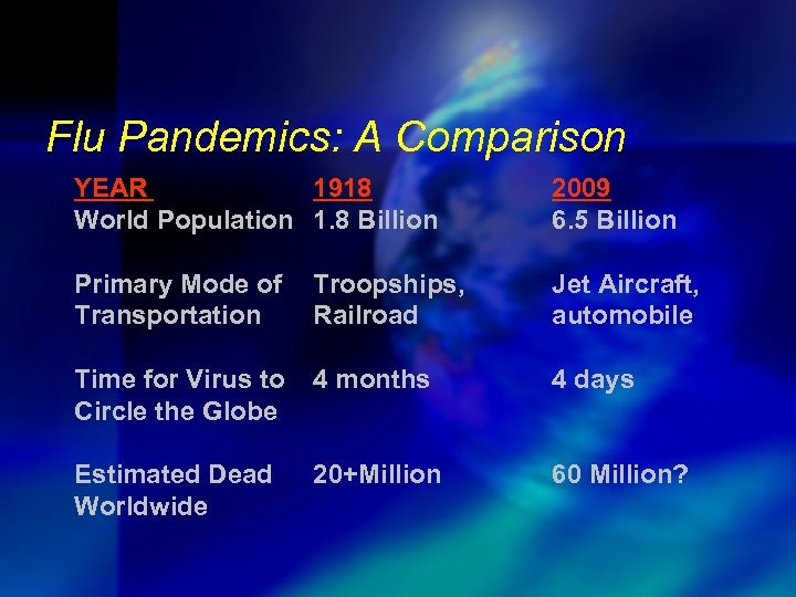 Flu Pandemics: A Comparison YEAR 1918 World Population 1. 8 Billion 2009 6. 5