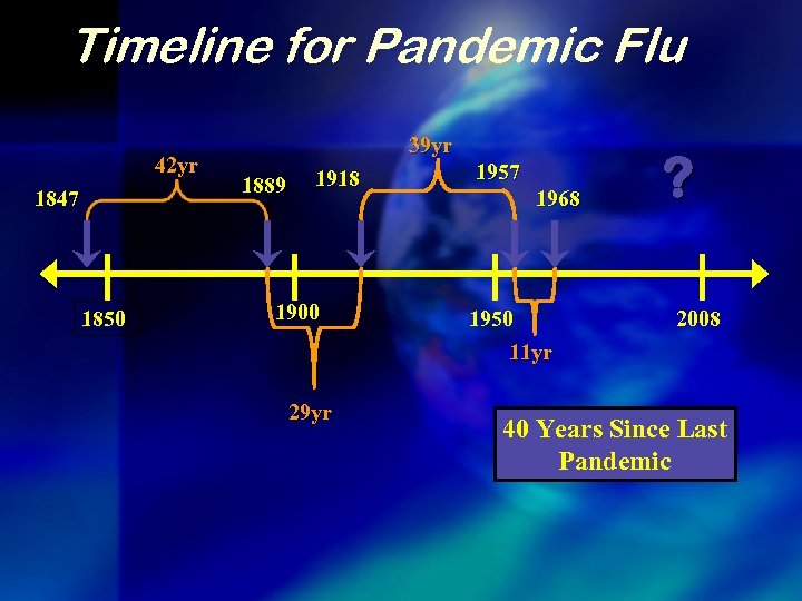 Timeline for Pandemic Flu 42 yr 1847 1850 39 yr 1889 1918 1900 29