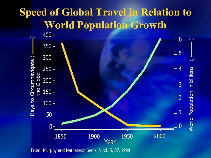 Speed of Global Travel in Relation to World Population Growth 