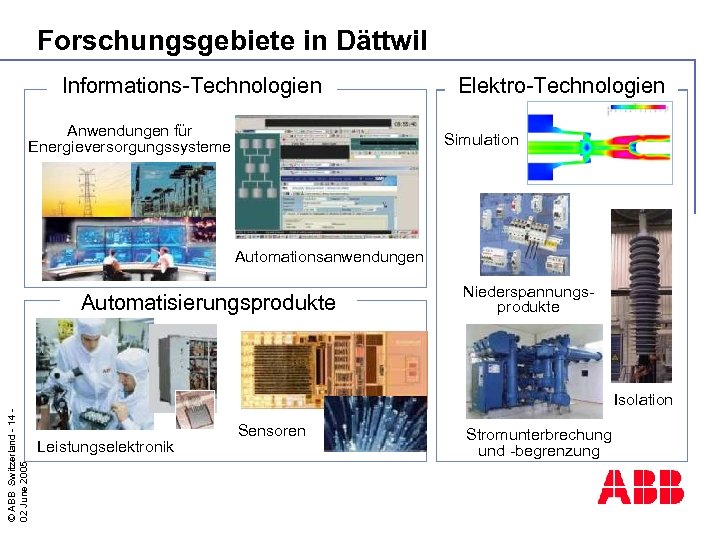 Forschungsgebiete in Dättwil Informations-Technologien Anwendungen für Energieversorgungssysteme Elektro-Technologien Simulation Automationsanwendungen Automatisierungsprodukte Niederspannungsprodukte © ABB