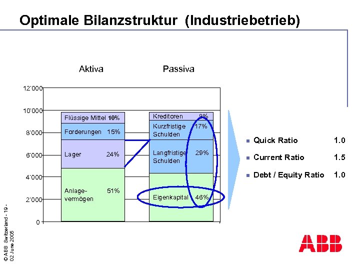 Optimale Bilanzstruktur (Industriebetrieb) Aktiva Passiva 12’ 000 10’ 000 Flüssige Mittel 10% 8’ 000