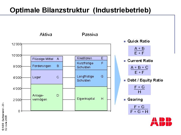 Optimale Bilanzstruktur (Industriebetrieb) Aktiva Passiva n 12’ 000 A+B E+F 10’ 000 Flüssige Mittel