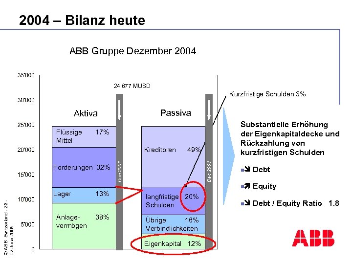 2004 – Bilanz heute ABB Gruppe Dezember 2004 24‘ 677 MUSD Kurzfristige Schulden 3%