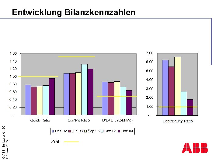 © ABB Switzerland - 26 02 June 2005 Entwicklung Bilanzkennzahlen Ziel 