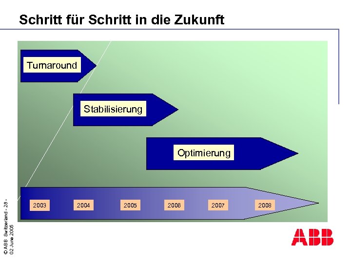 Schritt für Schritt in die Zukunft Turnaround Stabilisierung © ABB Switzerland - 28 02