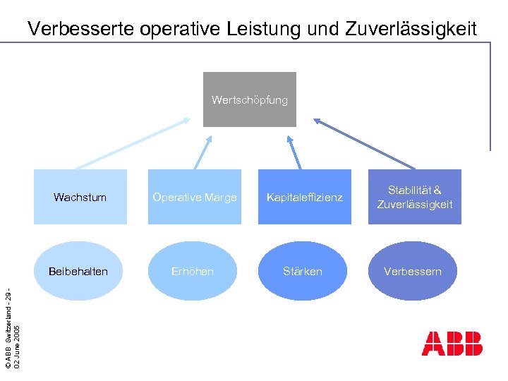 Verbesserte operative Leistung und Zuverlässigkeit Wertschöpfung Operative Marge Kapitaleffizienz Stabilität & Zuverlässigkeit Beibehalten ©