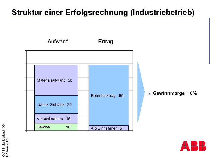 Struktur einer Erfolgsrechnung (Industriebetrieb) Aufwand Ertrag Materialaufwand 50 Betriebsertrag 95 Löhne, Gehälter 25 ©