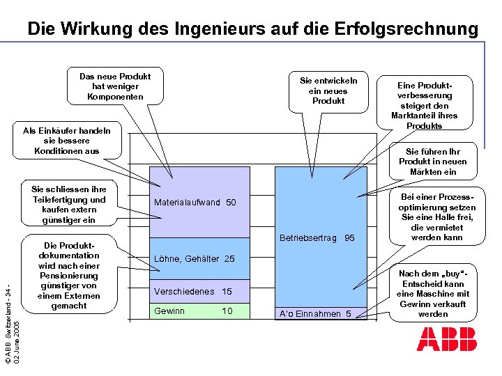 Die Wirkung des Ingenieurs auf die Erfolgsrechnung Das neue Produkt hat weniger Komponenten Sie