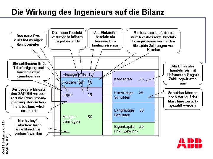 Die Wirkung des Ingenieurs auf die Bilanz Das neue Produkt hat weniger Komponenten Sie