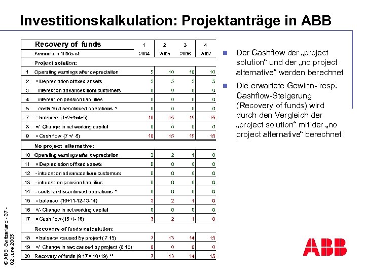 Investitionskalkulation: Projektanträge in ABB Der Cashflow der „project solution“ und der „no project alternative“