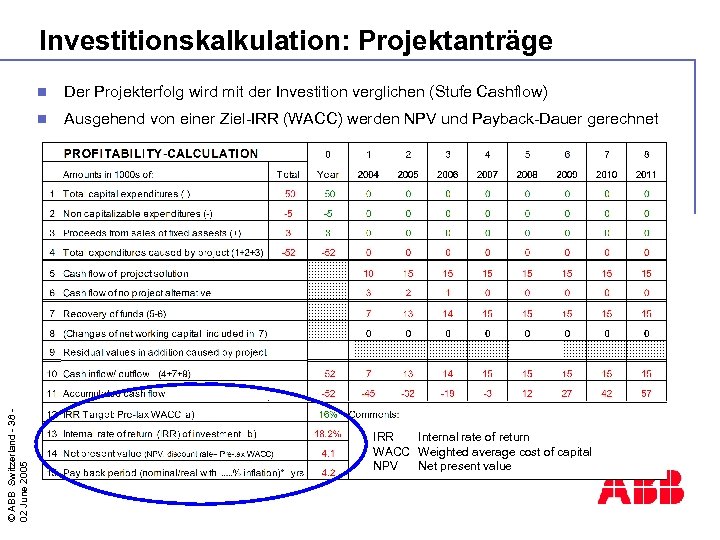 Investitionskalkulation: Projektanträge Der Projekterfolg wird mit der Investition verglichen (Stufe Cashflow) n © ABB