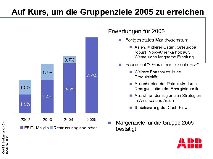 Auf Kurs, um die Gruppenziele 2005 zu erreichen Erwartungen für 2005 n Fortgesetztes Marktwachstum