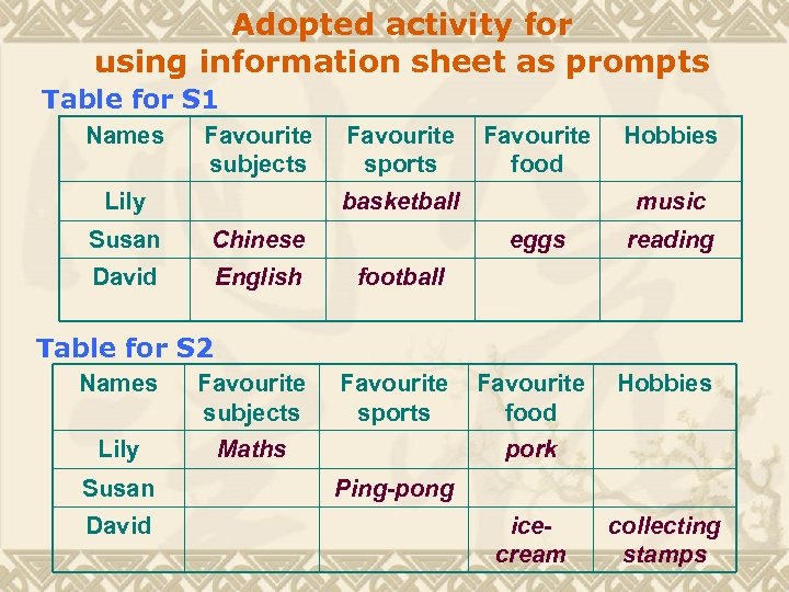 Adopted activity for using information sheet as prompts Table for S 1 Names Favourite