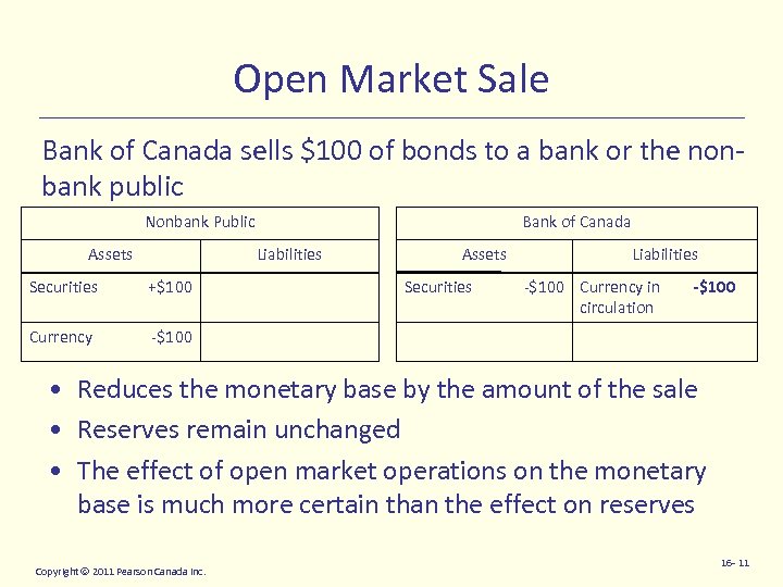 Open Market Sale Bank of Canada sells $100 of bonds to a bank or