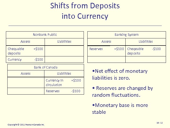 Shifts from Deposits into Currency Nonbank Public Assets Banking System Liabilities Chequable deposits +$100