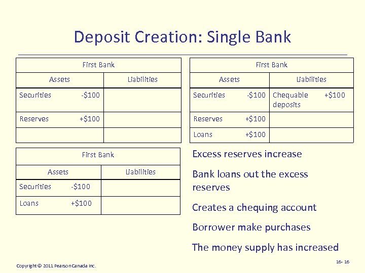 Deposit Creation: Single Bank First Bank Assets First Bank Liabilities Assets Liabilities Securities -$100