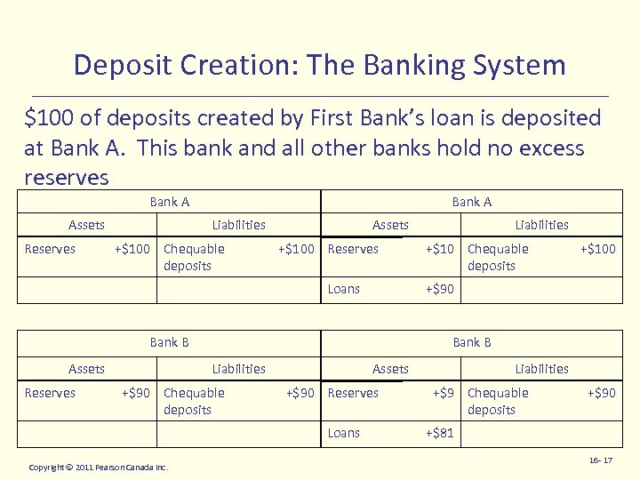 Deposit Creation: The Banking System $100 of deposits created by First Bank’s loan is