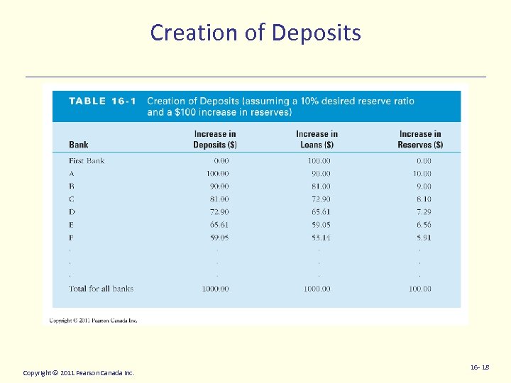 Creation of Deposits Copyright 2011 Pearson Canada Inc. 16 - 18 