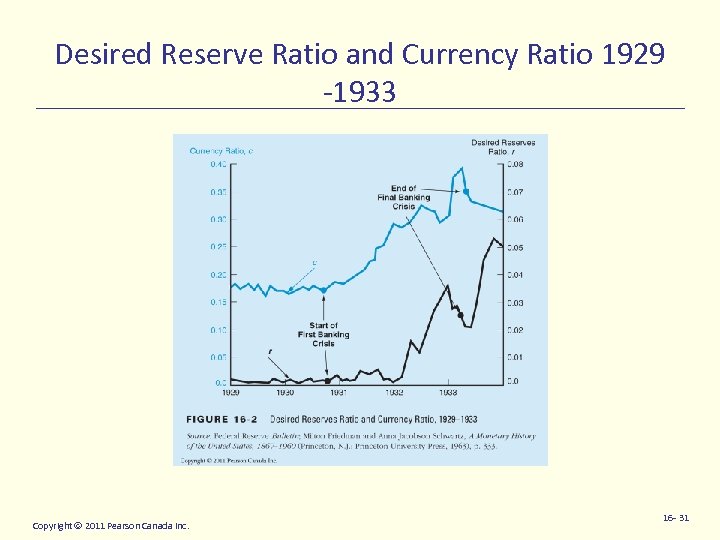 Desired Reserve Ratio and Currency Ratio 1929 -1933 Copyright 2011 Pearson Canada Inc. 16