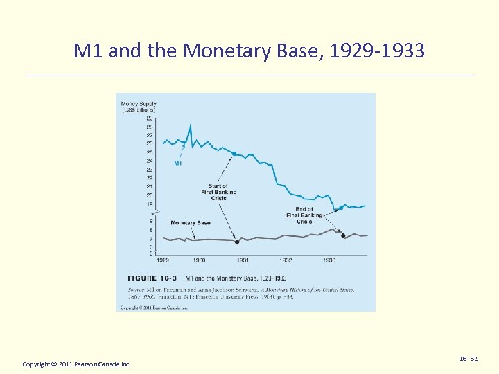 M 1 and the Monetary Base, 1929 -1933 Copyright 2011 Pearson Canada Inc. 16