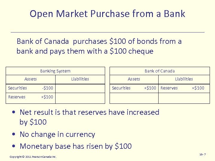 Open Market Purchase from a Bank of Canada purchases $100 of bonds from a