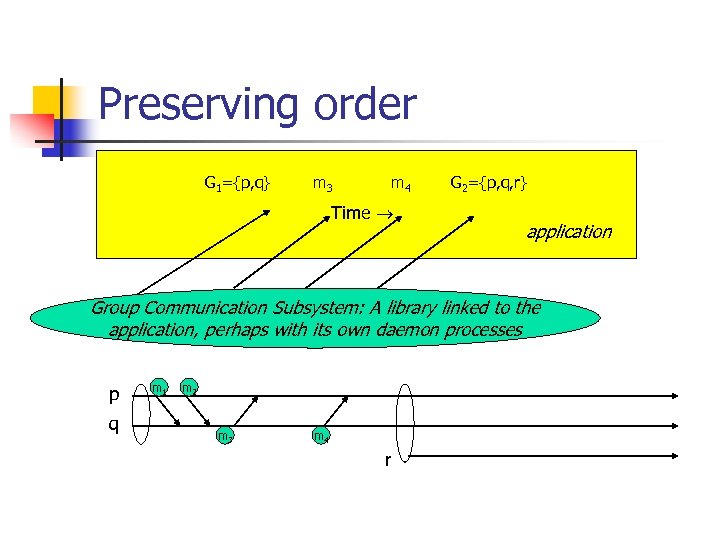 Preserving order G 1={p, q} m 3 m 4 Time G 2={p, q, r}