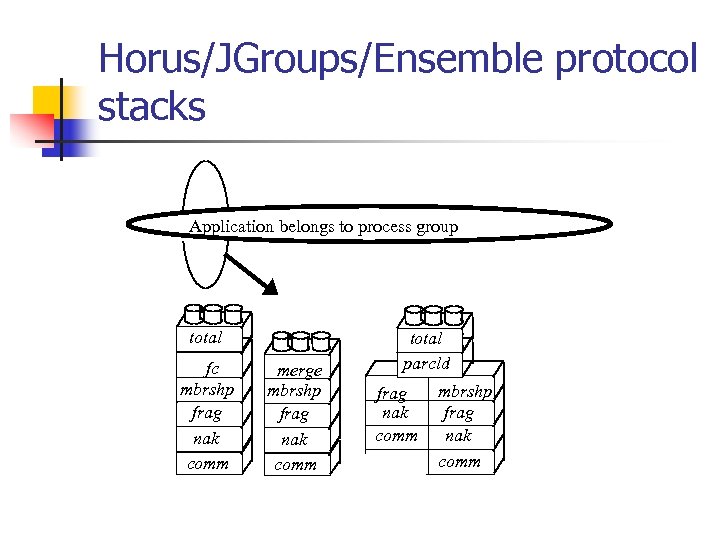 Horus/JGroups/Ensemble protocol stacks Application belongs to process group total fc mbrshp frag nak comm
