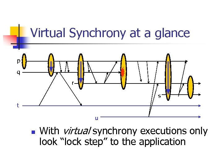 Virtual Synchrony at a glance p q r s t u n With virtual