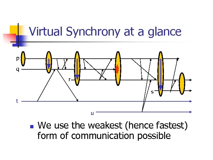 Virtual Synchrony at a glance p q r s t u n We use