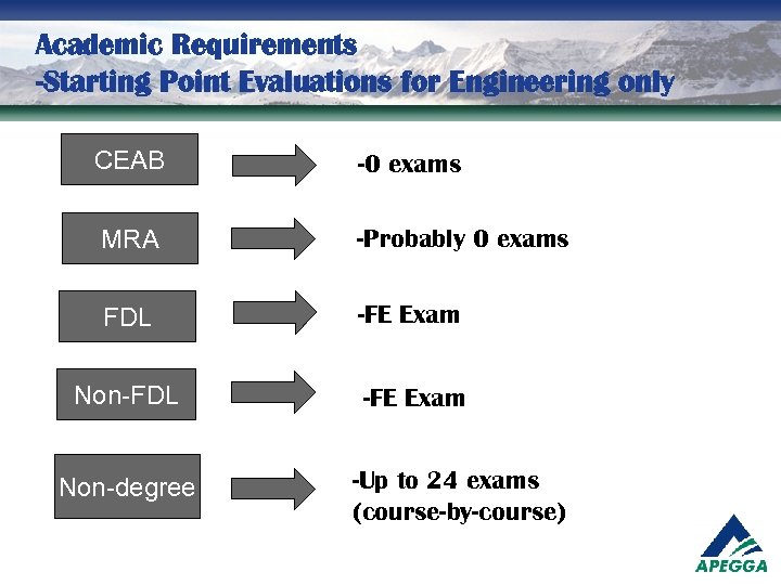 Academic Requirements -Starting Point Evaluations for Engineering only CEAB -0 -0 exams MRA -Probably
