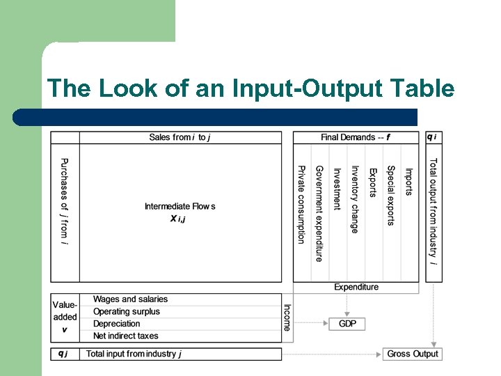 The Look of an Input-Output Table 