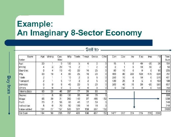 Example: An Imaginary 8 -Sector Economy Sell to Buy from 