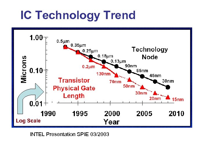 IC Technology Trend Log Scale INTEL Presentation SPIE 03/2003 