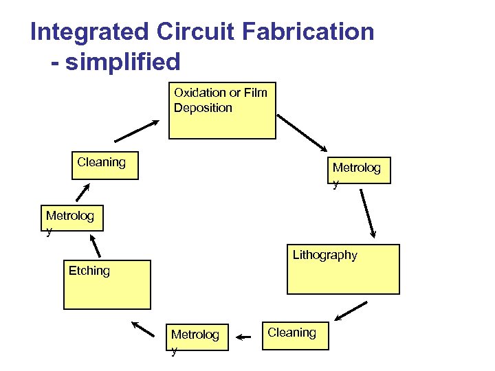 Integrated Circuit Fabrication - simplified Oxidation or Film Deposition Cleaning Metrolog y Lithography Etching