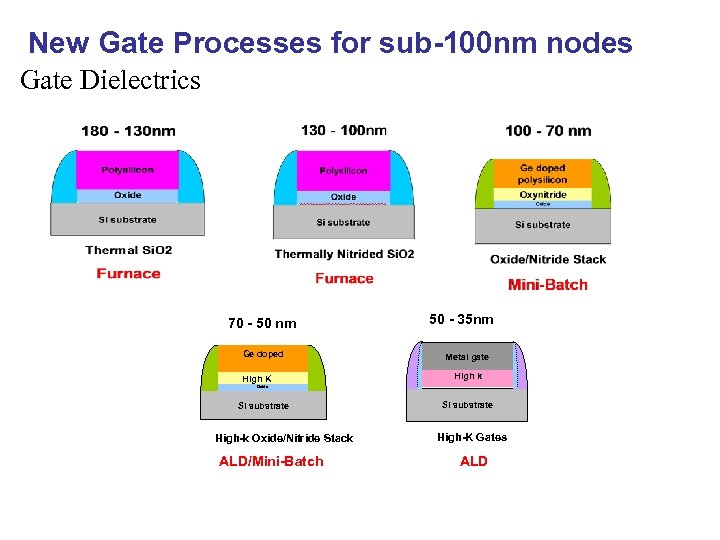 New Gate Processes for sub-100 nm nodes Gate Dielectrics 70 - 50 nm Ge