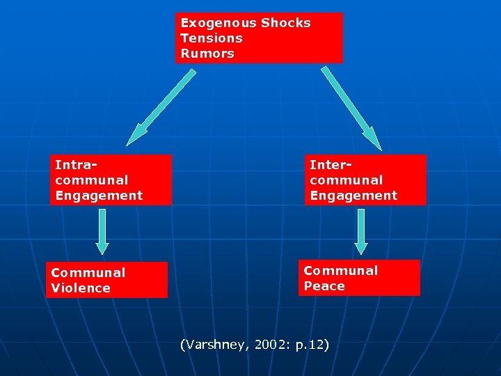 Exogenous Shocks Tensions Rumors Intracommunal Engagement Communal Violence Intercommunal Engagement Communal Peace (Varshney, 2002: