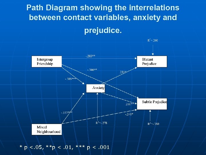 Path Diagram showing the interrelations between contact variables, anxiety and prejudice. * p <.