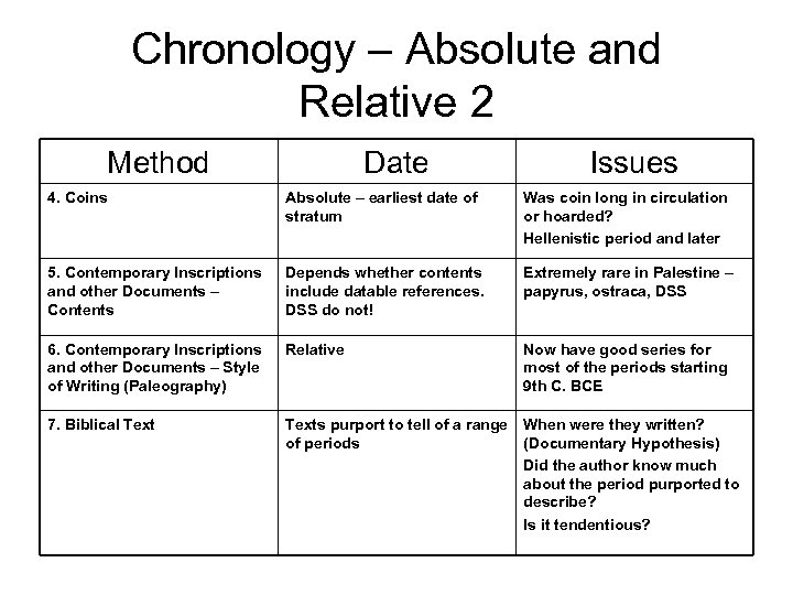 Chronology – Absolute and Relative 2 Method Date Issues 4. Coins Absolute – earliest