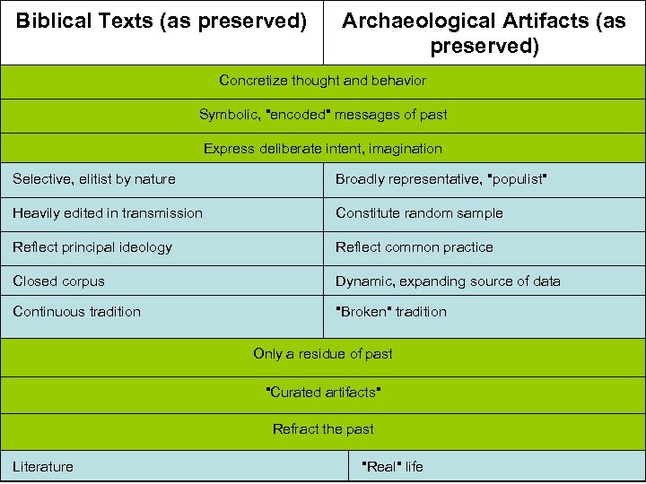 Biblical Texts (as preserved) Archaeological Artifacts (as preserved) Concretize thought and behavior Symbolic, 