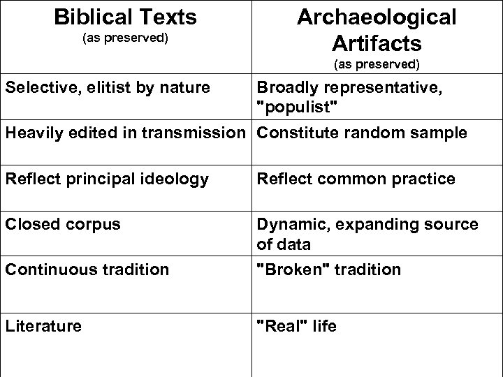 Biblical Texts (as preserved) Archaeological Artifacts (as preserved) Selective, elitist by nature Broadly representative,