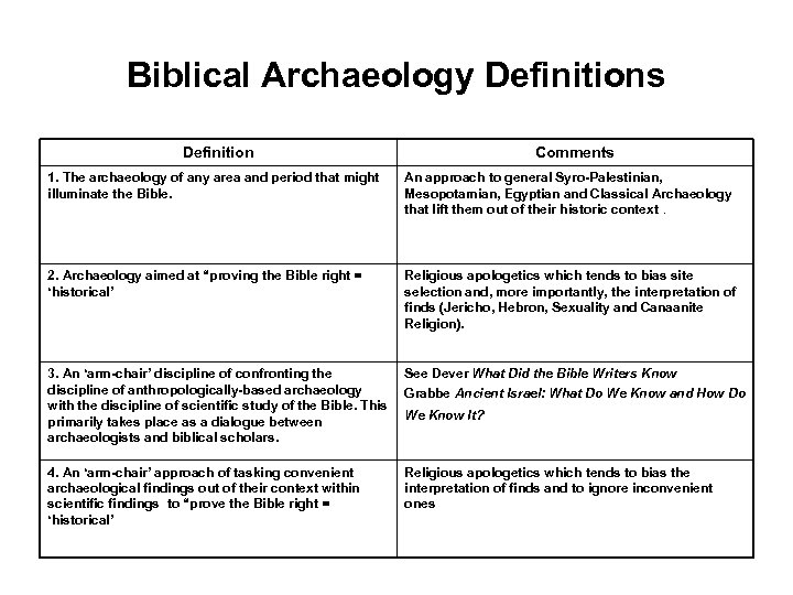 Biblical Archaeology Definitions Definition Comments 1. The archaeology of any area and period that