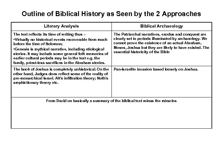 Outline of Biblical History as Seen by the 2 Approaches Literary Analysis Biblical Archaeology