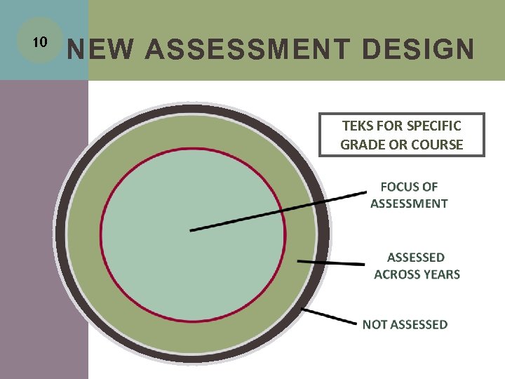 10 NEW ASSESSMENT DESIGN TEKS FOR SPECIFIC GRADE OR COURSE 