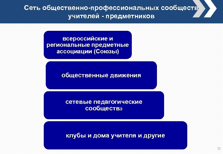 Сеть общественно-профессиональных сообществ учителей - предметников всероссийские и региональные предметные ассоциации (Союзы) общественные движения