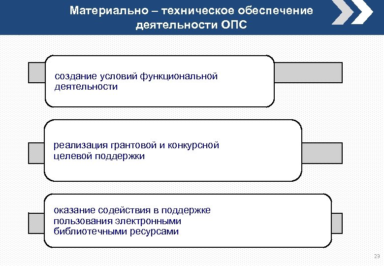 Материально – техническое обеспечение деятельности ОПС создание условий функциональной деятельности реализация грантовой и конкурсной